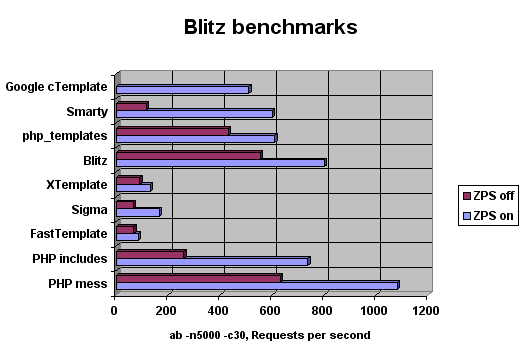 Blitz Templates 最快的 PHP 模板引擎 2